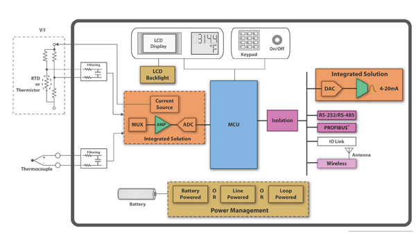 Smart-sensor architecture featuring precision analog front-end circuitry Smart-sensor architecture